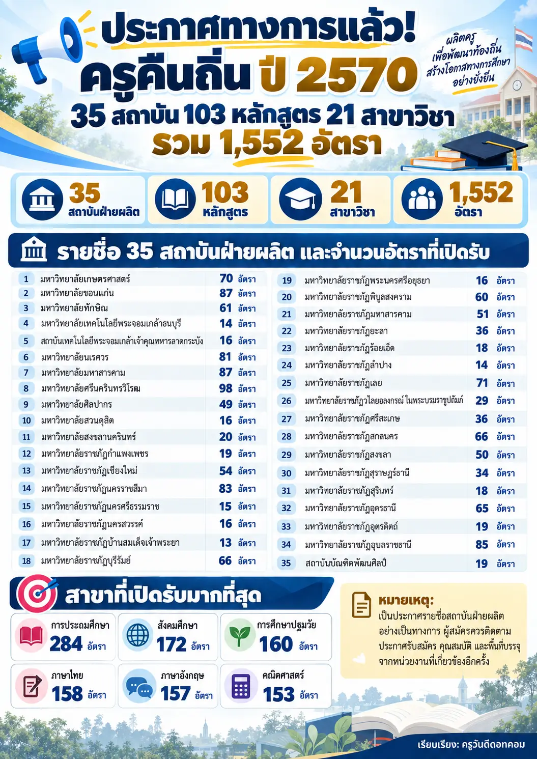 ประกาศทางการ ครูคืนถิ่น ปี 2570