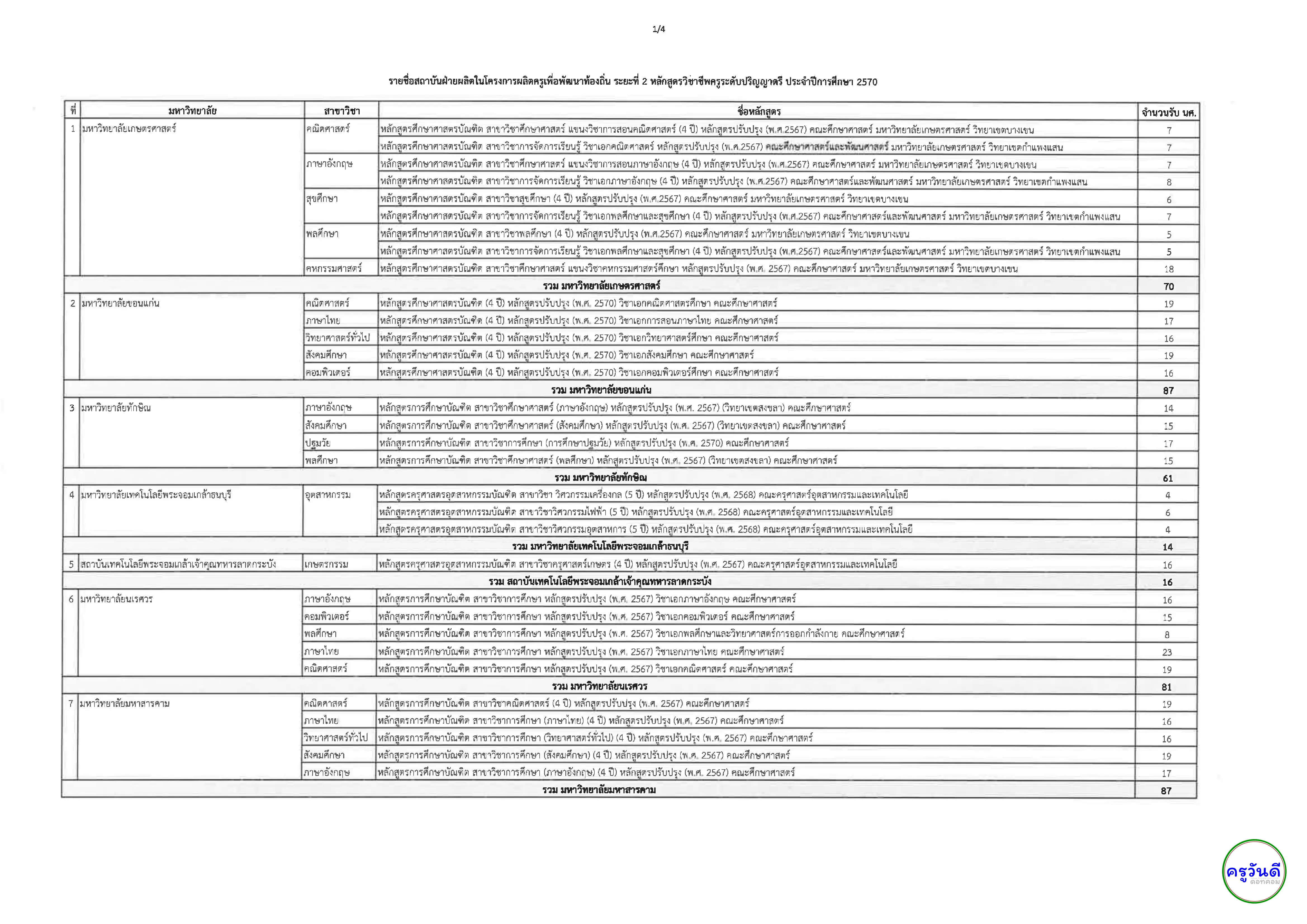 สรุปอัตราเปิดรับ ครูคืนถิ่น มก 2570