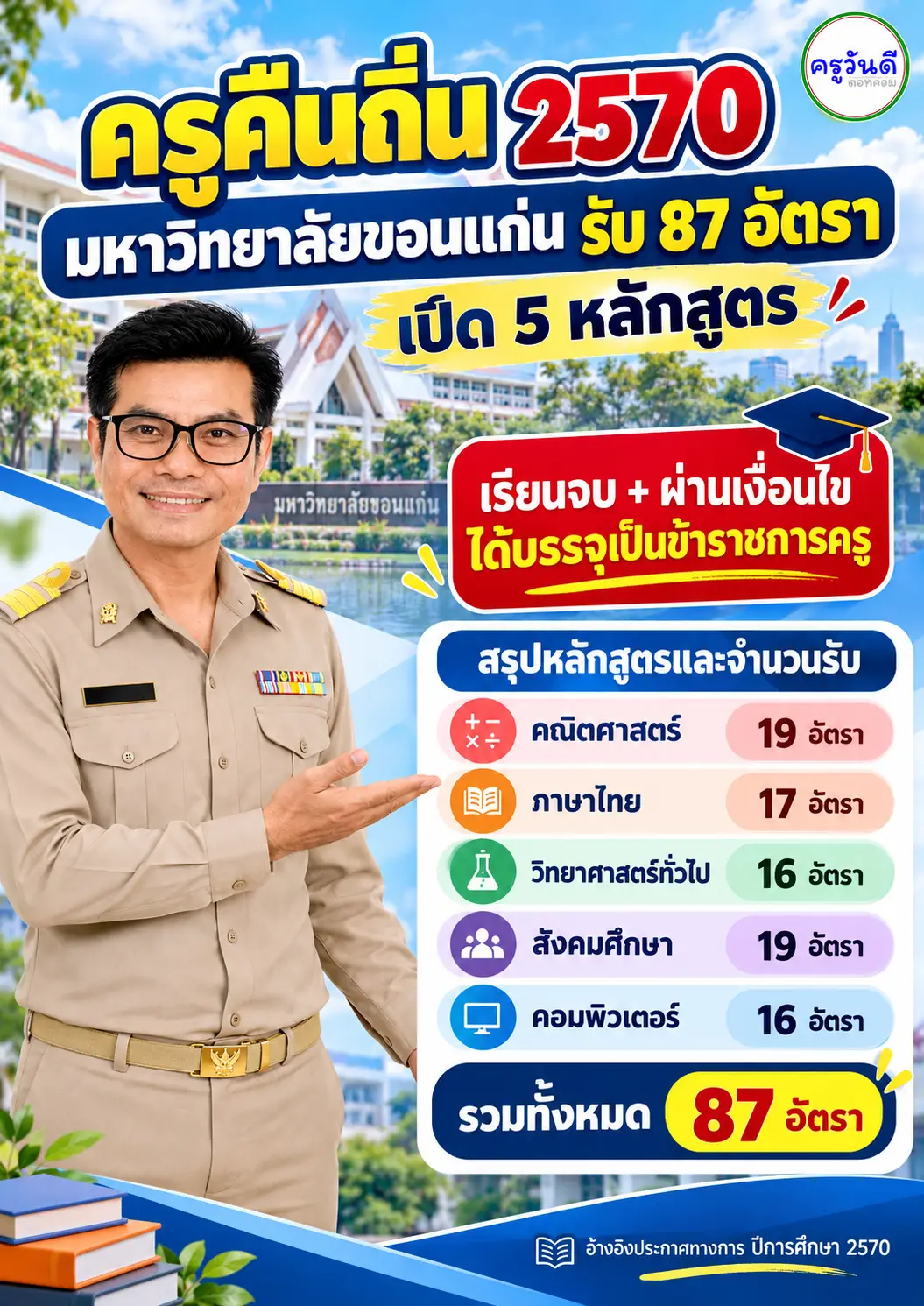 ครูคืนถิ่น ปี 2570 มหาวิทยาลัยขอนแก่น รับ 87 อัตรา
