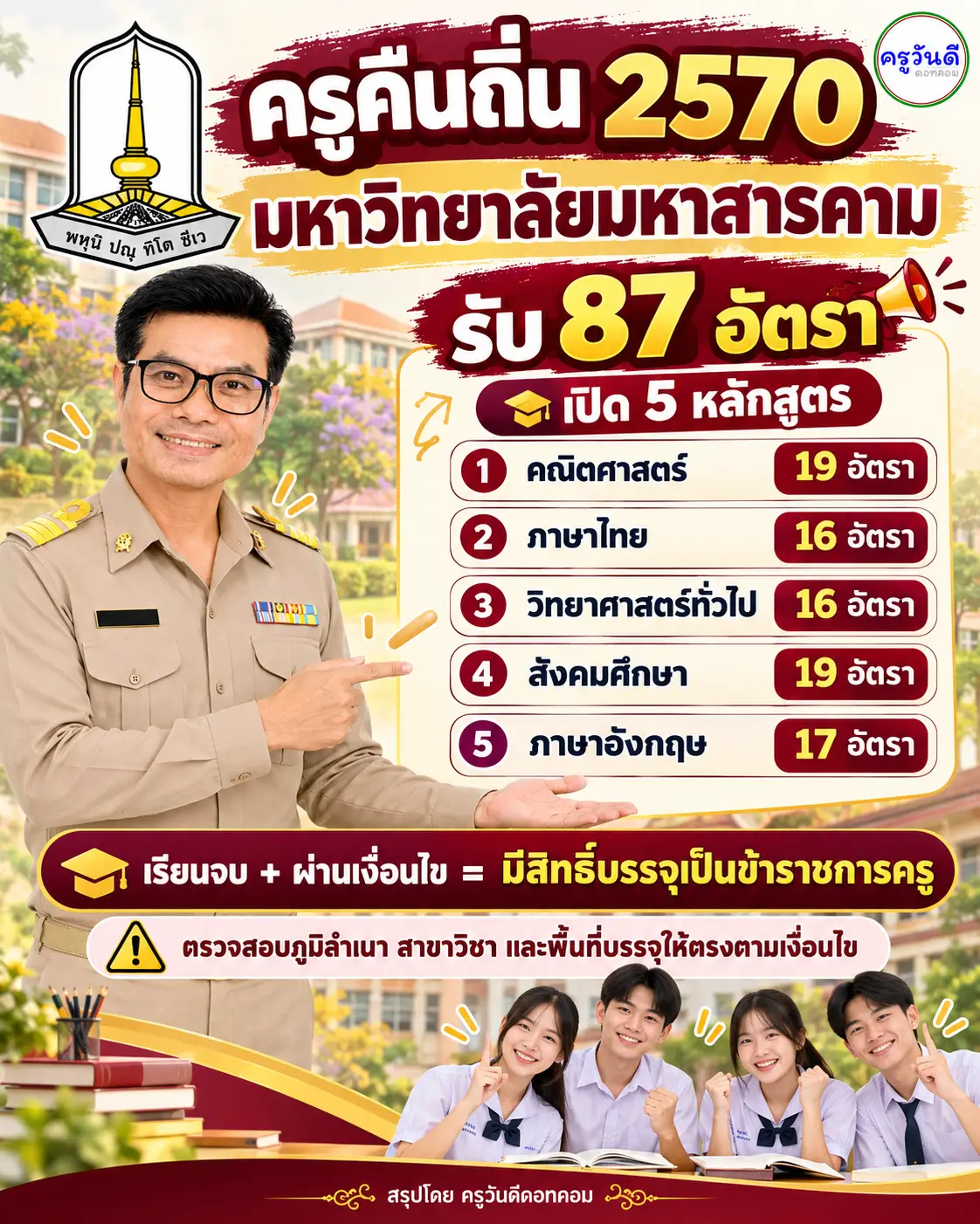ครูคืนถิ่น 2570 มหาวิทยาลัยมหาสารคาม รับ 87 อัตรา