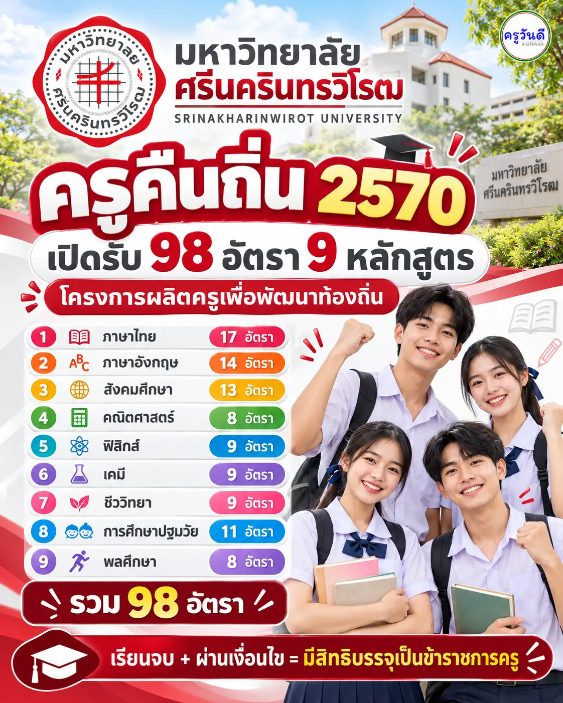 ครูคืนถิ่น 2570 มหาวิทยาลัยศรีนครินทรวิโรฒ รับ 98 อัตรา เปิด 9 หลักสูตร