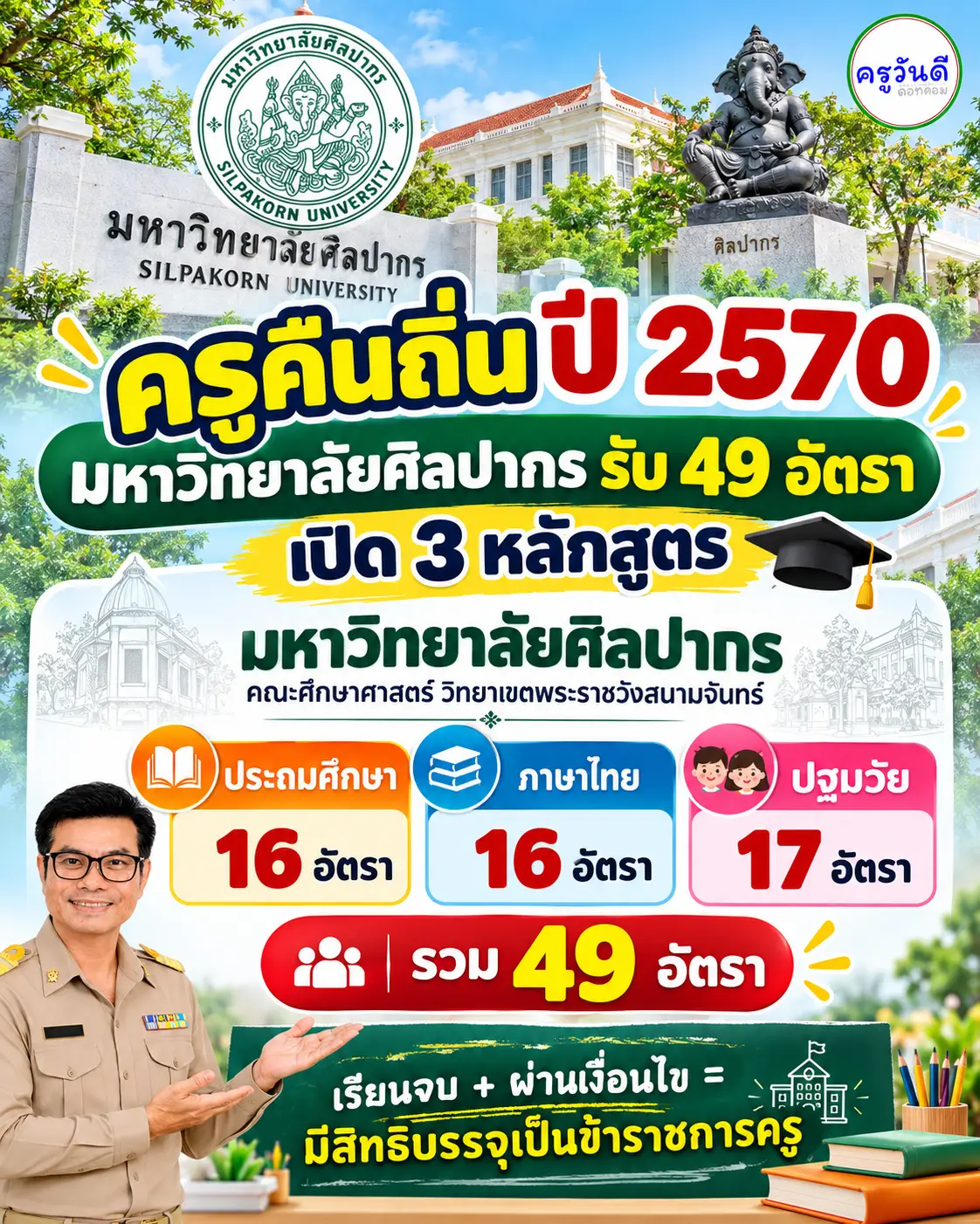 ครูคืนถิ่น 2570 มหาวิทยาลัยศิลปากร รับ 49 อัตรา เปิด 3 หลักสูตร
