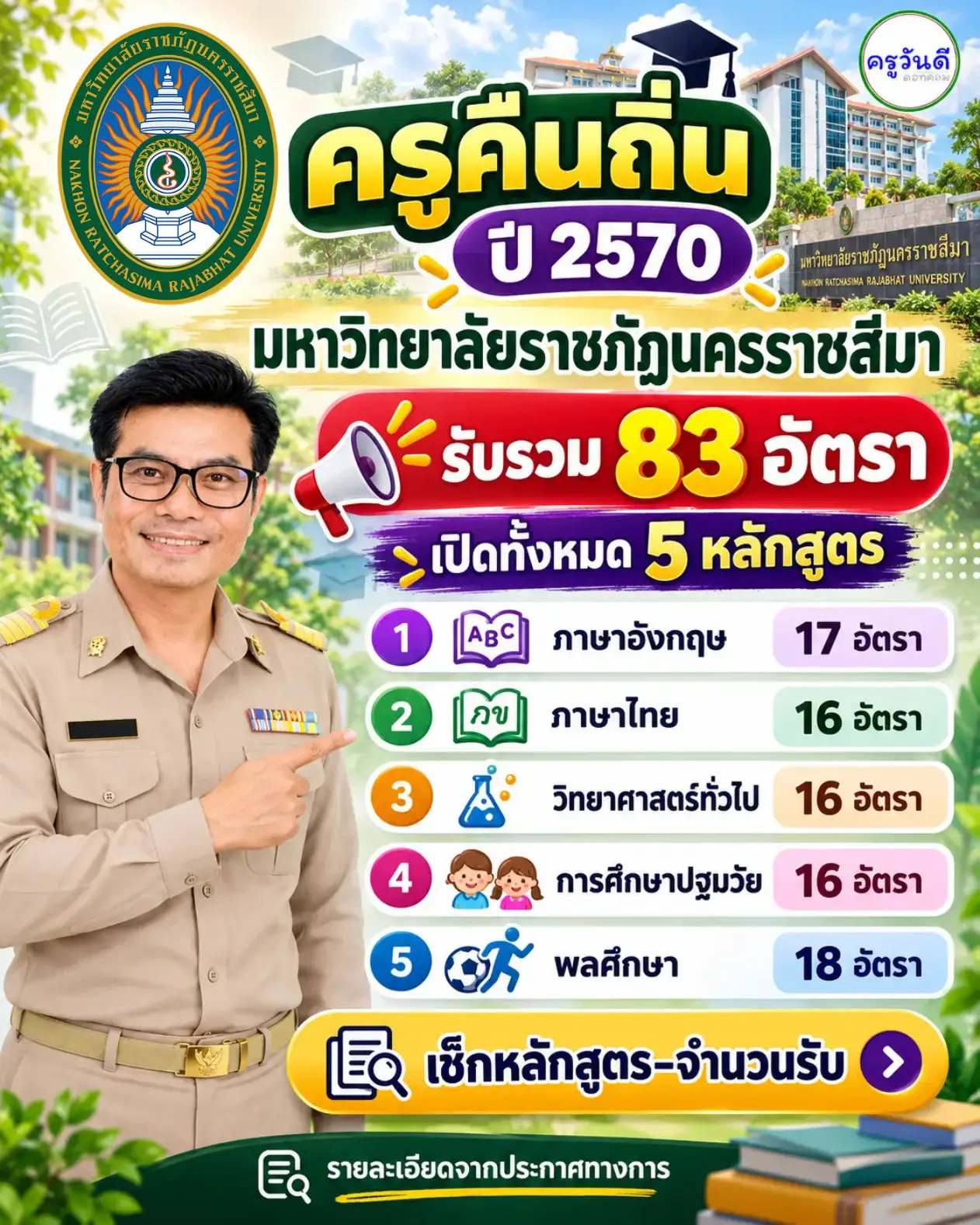 ครูคืนถิ่น 2570 มหาวิทยาลัยราชภัฏนครราชสีมา รับ 83 อัตรา เปิด 5 หลักสูตร
