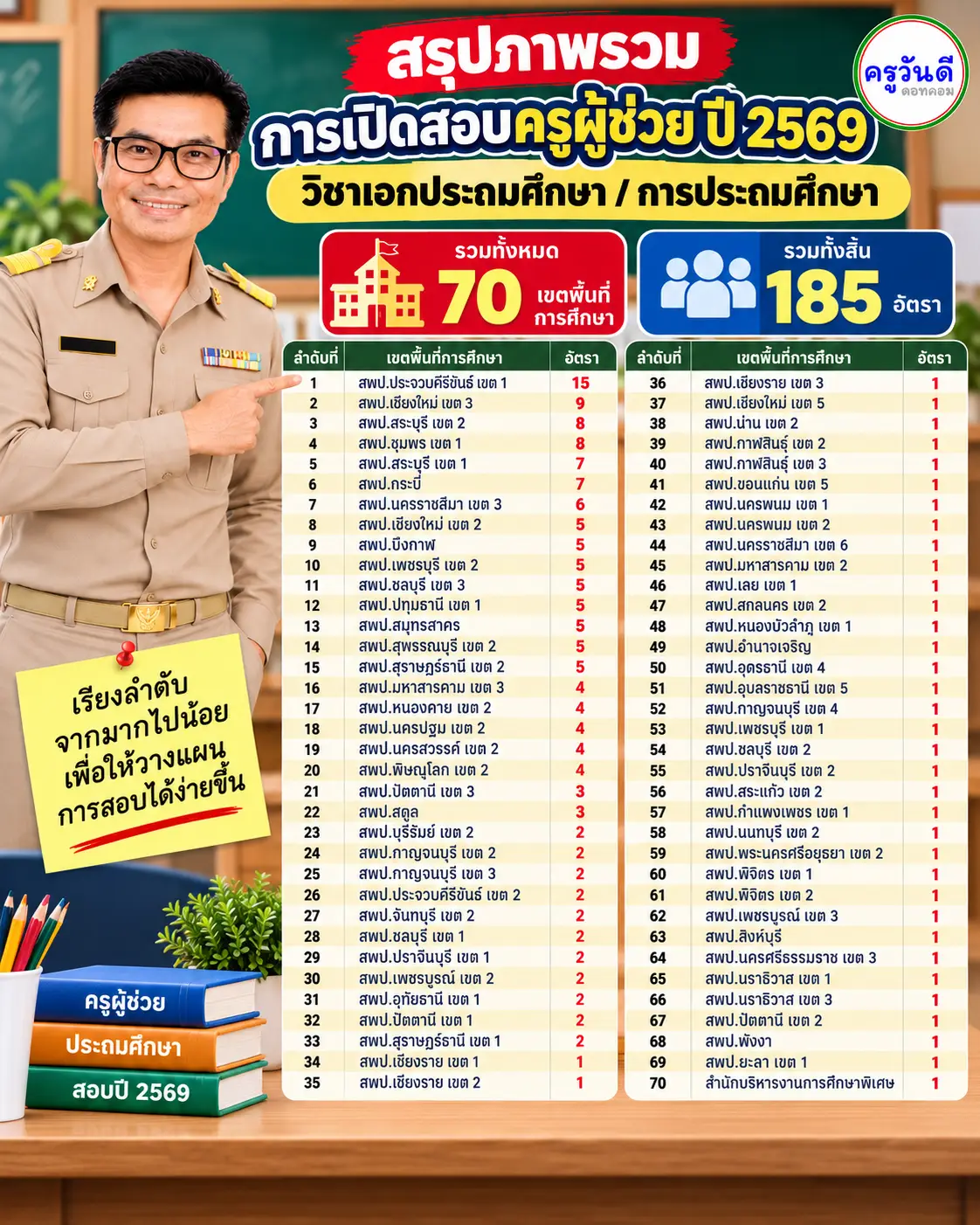 สรุปยอดเปิดสอบครูผู้ช่วย ปี 2569 วิชาเอกประถมศึกษา