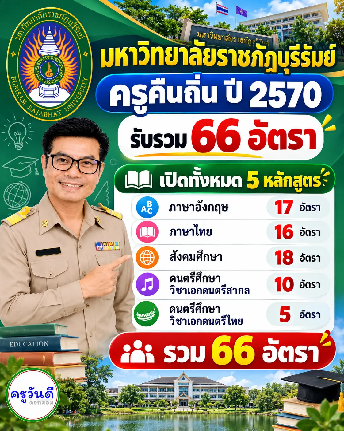 ครูคืนถิ่น 2570 มหาวิทยาลัยราชภัฏบุรีรัมย์ รับ 66 อัตรา เปิด 5 หลักสูตร