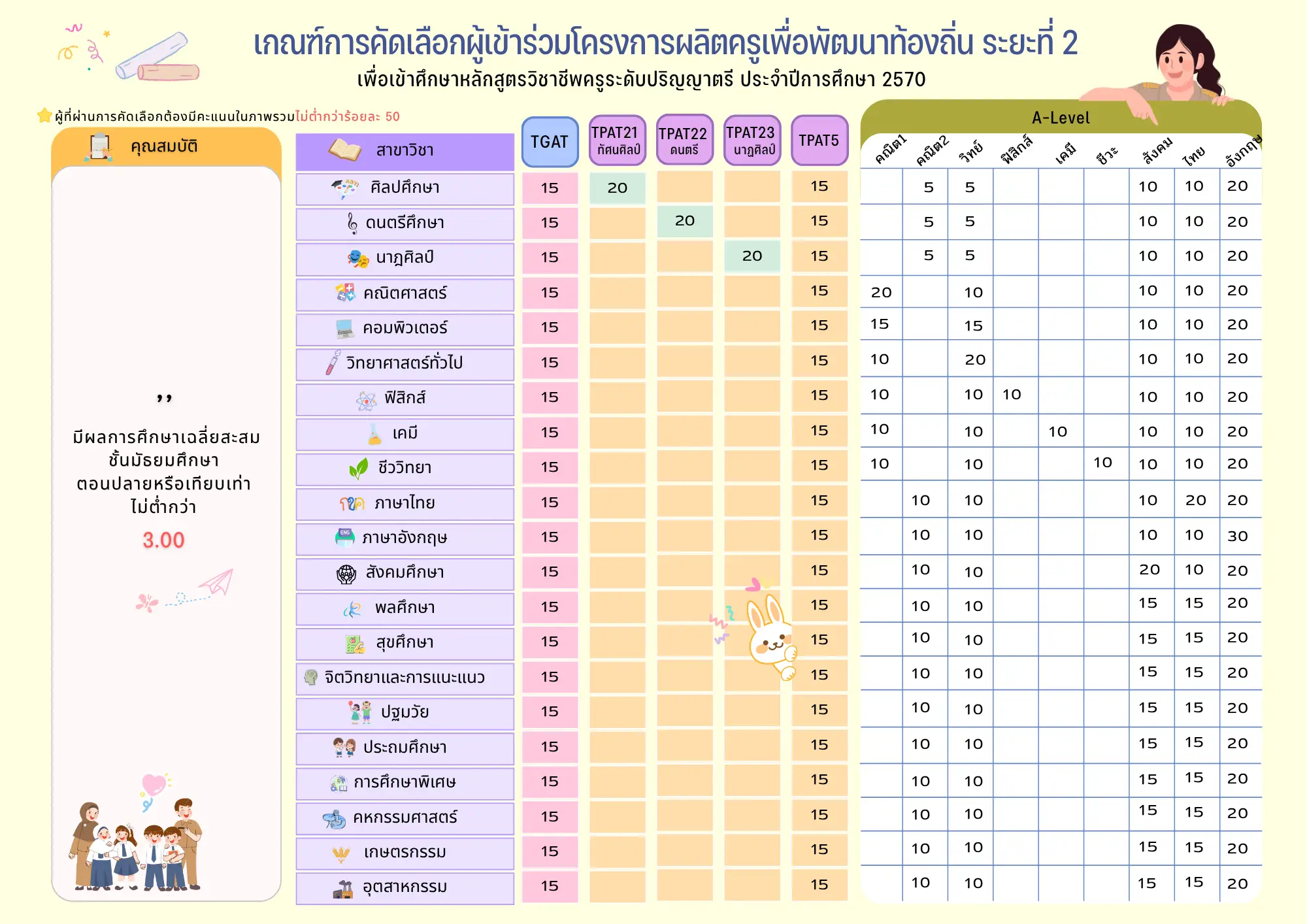 เกณฑ์การคัดเลือกผู้เข้าร่วมโครงการผลิตครูเพื่อพัฒนาท้องถิ่น ระยะที่ 2 ปีการศึกษา 2570