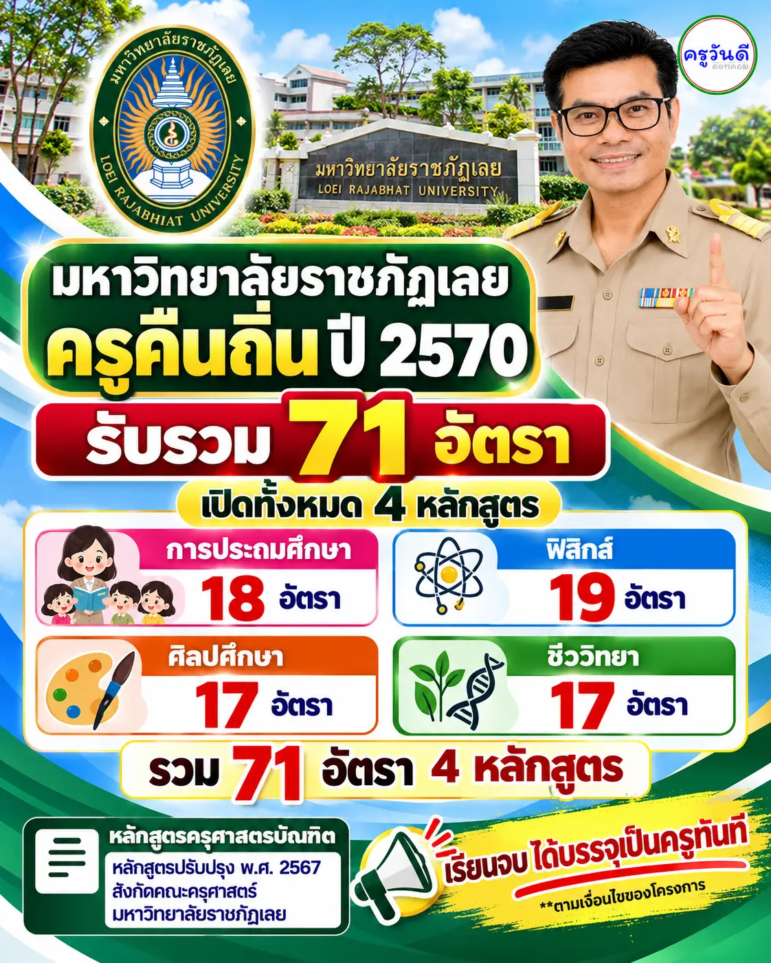ครูคืนถิ่น 2570 มหาวิทยาลัยราชภัฏเลย รับ 71 อัตรา เปิด 4 หลักสูตร