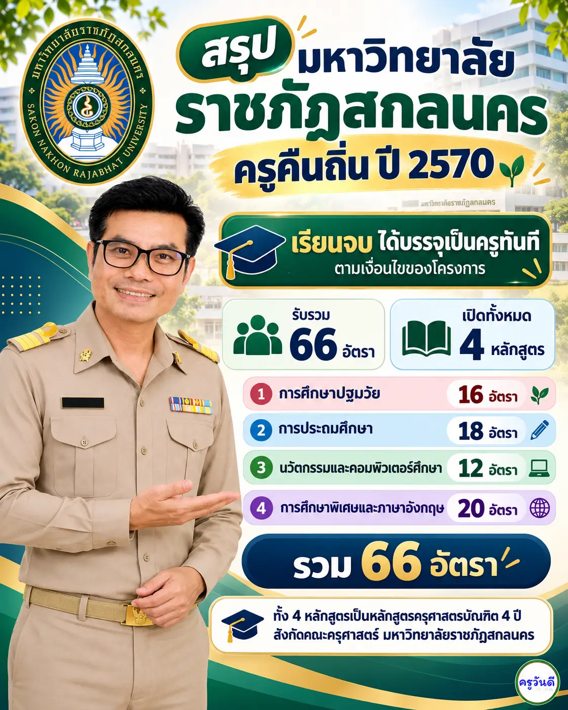 ครูคืนถิ่น 2570 มหาวิทยาลัยราชภัฏสกลนคร รับ 66 อัตรา เปิด 4 หลักสูตร