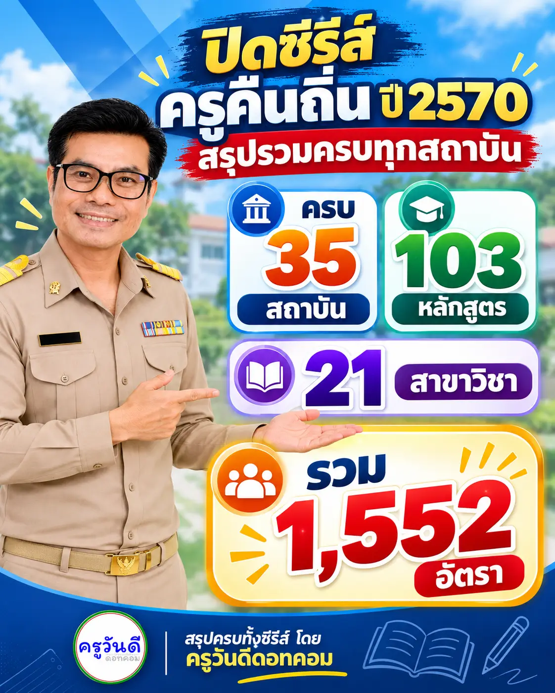 สรุป ครูคืนถิ่น 2570 ครบ 35 สถาบัน รวม 1,552 อัตรา