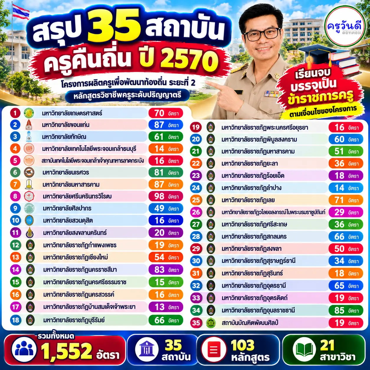 อินโฟกราฟิกสรุป 35 สถาบันและจำนวนรับ ครูคืนถิ่น 2570