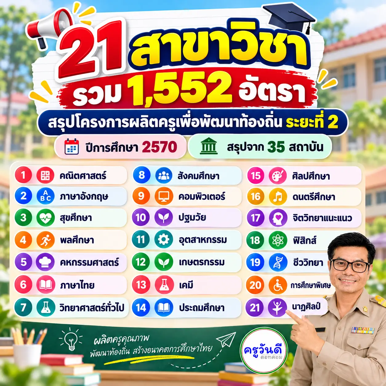 อินโฟกราฟิก 21 สาขาวิชา รวม 1,552 อัตรา ครูคืนถิ่น 2570