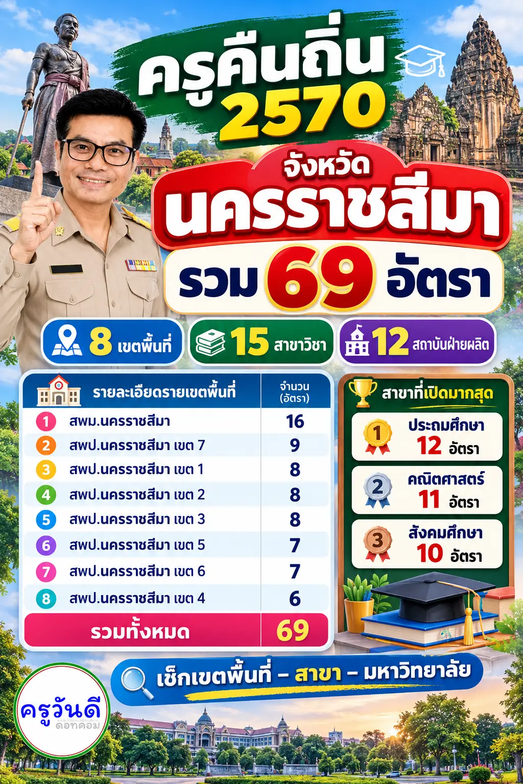 ครูคืนถิ่น 2570 จังหวัดนครราชสีมา รวม 69 อัตรา